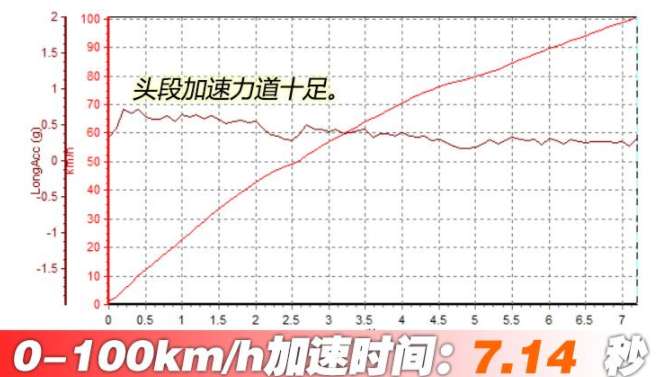 长安林肯冒险家百公里加速时间几秒？