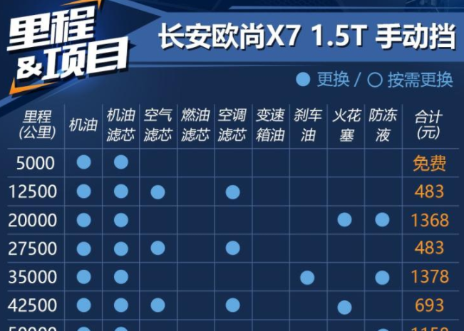 欧尚X7保养费用多少钱？欧尚X7保养周期价格表