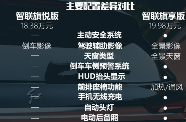 红旗HS5最低配值得买吗？红旗HS5最低配性价比高吗？