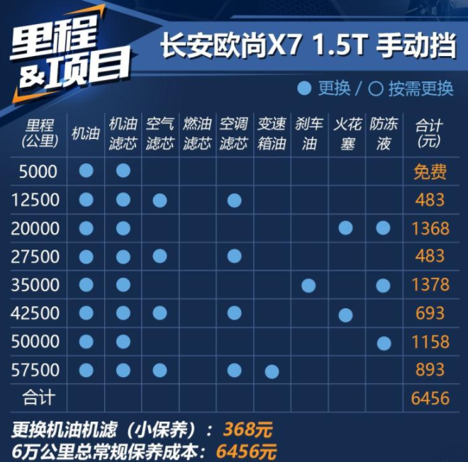 欧式X7保养费用多少钱？欧尚X7保养周期价格表