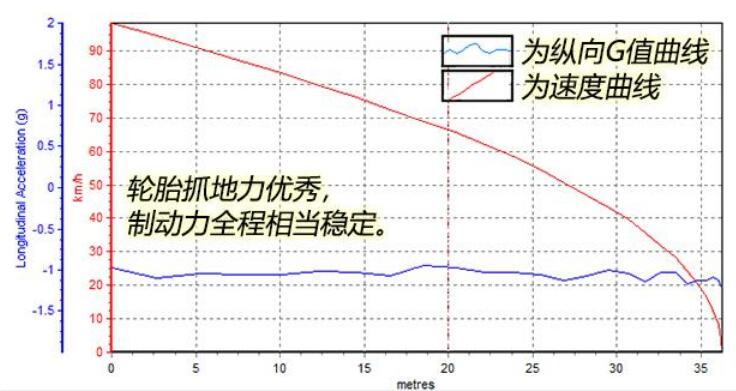 2019款玛莎拉蒂Levante350Hp刹车距离测试