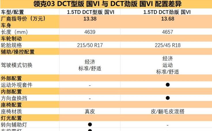 领克03最低配值得买吗?领克03最低配怎么样?