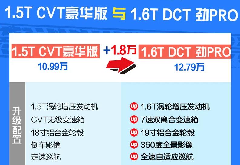 2020款瑞虎7CVT豪华版和DCT劲PRO配置区别