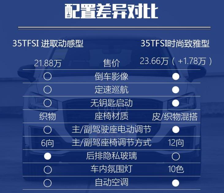 2020款奥迪Q2L最低配值得吗？Q2L进取动感型怎么样？