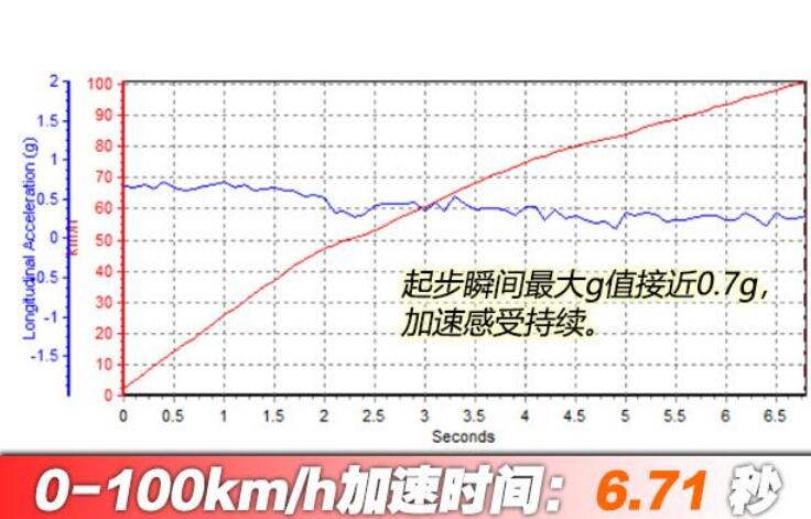 福特锐际百公里加速几秒？锐际百公里加速实测