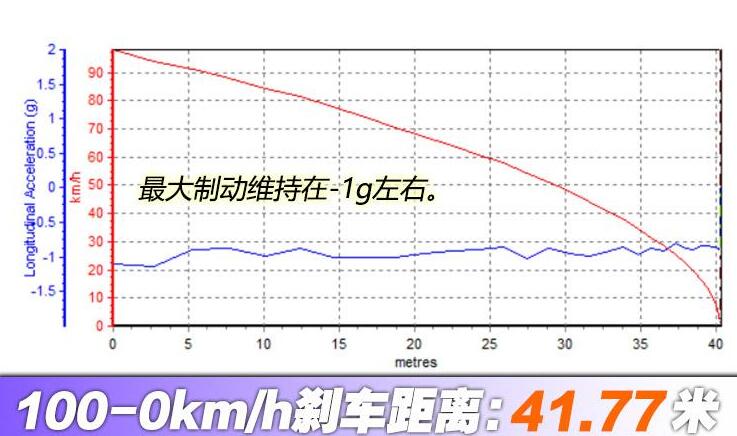 2020款福特锐际刹车距离测试