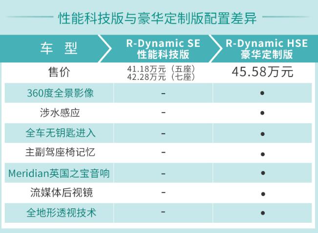 路虎发现运动版性能科技版和豪华定制版配置差异