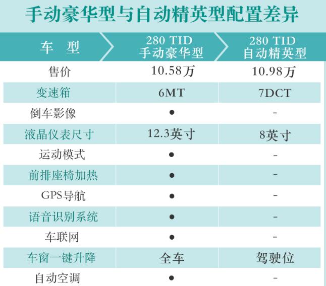 奔腾T77PRO入门手动豪华型值不值得买?