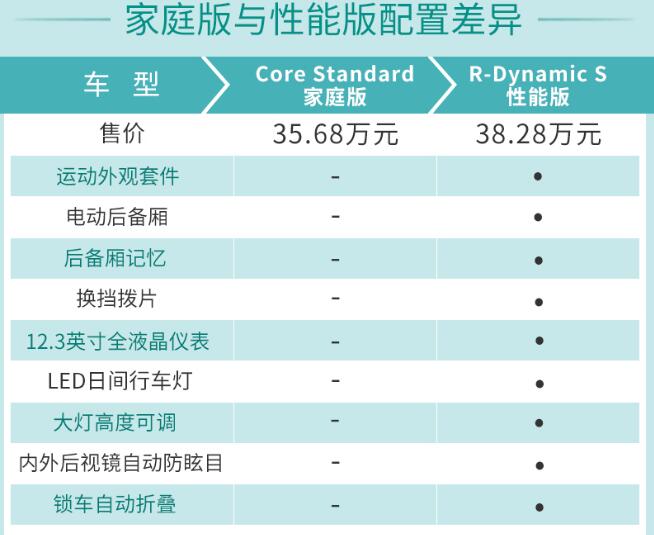 路虎发现运动版家庭版和性能版配置差异