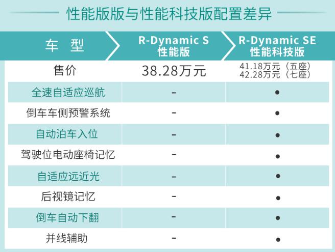 路虎发现运动版性能版和性能科技版配置差异