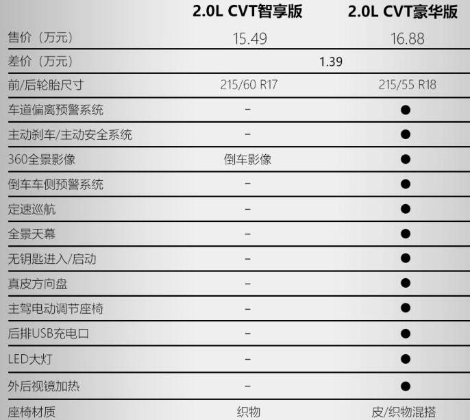 2019逍客最低配值得入手吗?逍客最低配可以买吗?