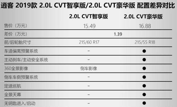 2019逍客最低配值得入手吗?逍客最低配可以买吗?