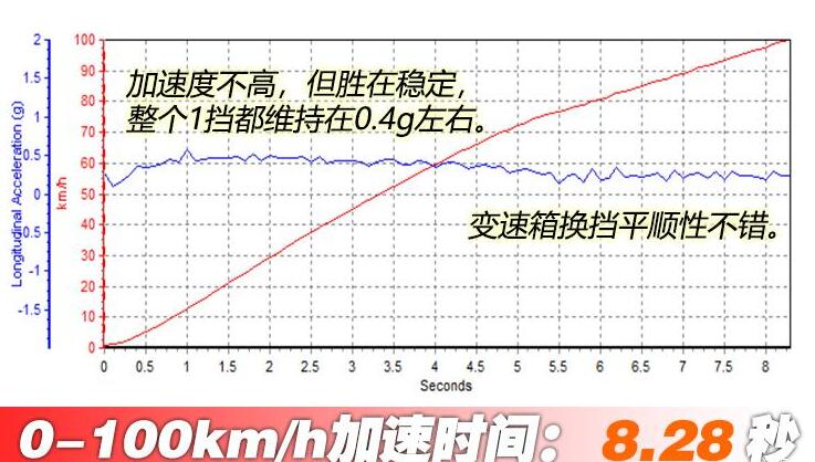 2020款瑞虎7pro百公里加速时间几秒？