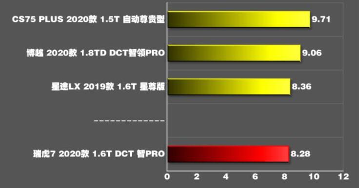 2020款瑞虎7pro百公里加速时间几秒？