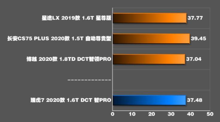 2020款瑞虎7pro刹车距离测试