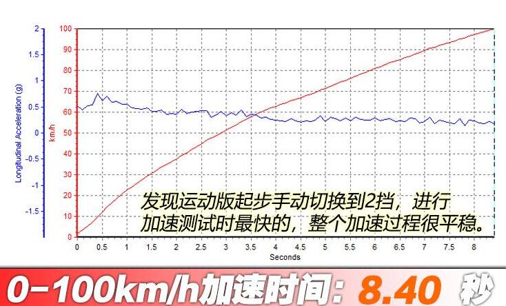 2020款路虎发现运动版百公里加速时间几秒？