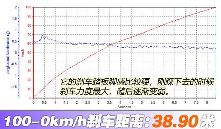 2020款路虎发现运动版刹车距离测试