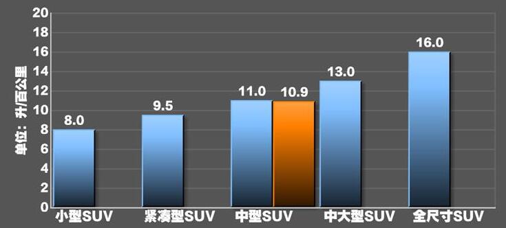 2020款路虎发现运动版油耗测试