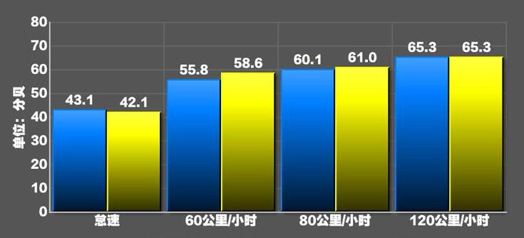 2020款路虎发现运动版噪音测试