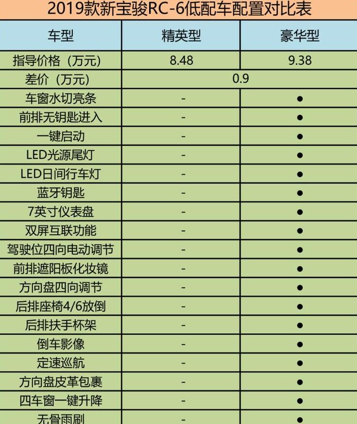 宝骏RC6最低配值得买吗?宝骏RC6低配哪款好？