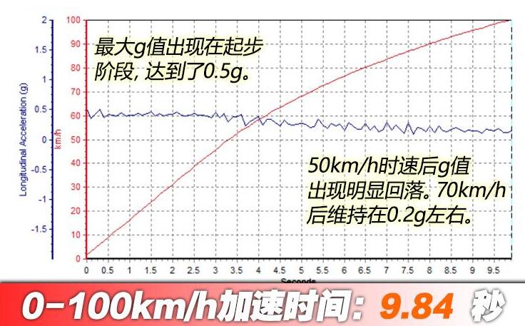 雪佛兰畅巡百公里加速时间几秒