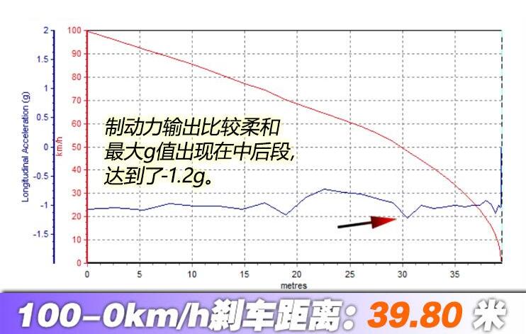 雪佛兰畅巡刹车距离测试几米