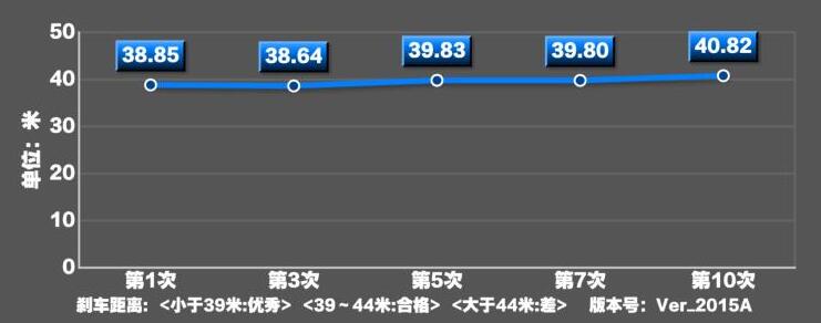 雪佛兰畅巡刹车距离测试几米