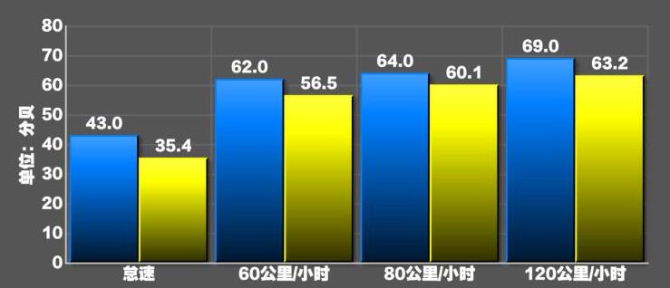 雪佛兰畅巡噪音测试