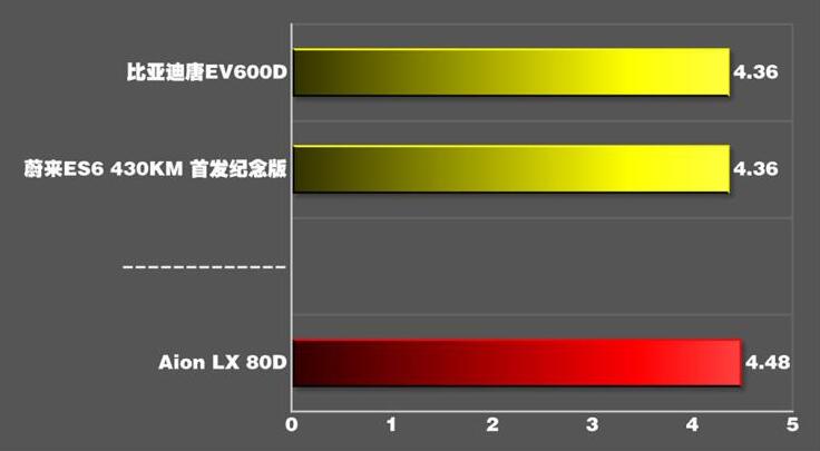 广汽新能源AionLX80D百公里加速几秒?