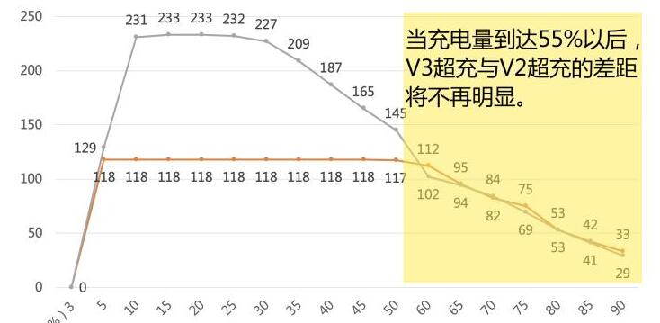 特斯拉国产model3充电测试