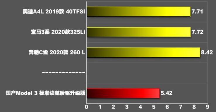 特斯拉国产model3百公里加速时间几秒?