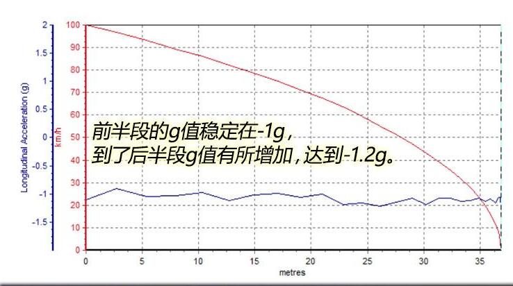 国产特斯拉model3刹车距离测试