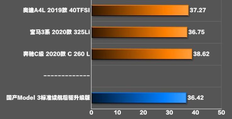 国产特斯拉model3刹车距离测试