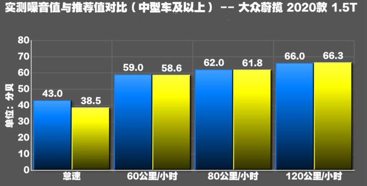 大众2020款蔚揽噪音测试