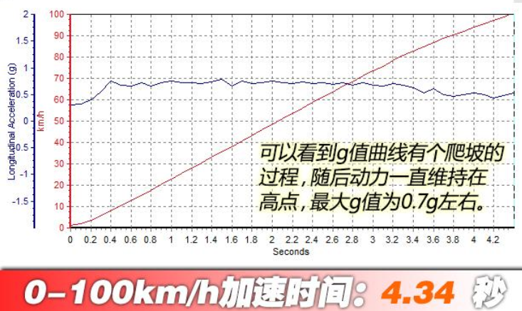 小鹏汽车P7四驱高性能版百公里加速几秒？