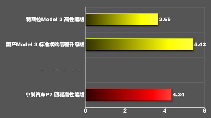 小鹏汽车P7四驱高性能版百公里加速几秒？