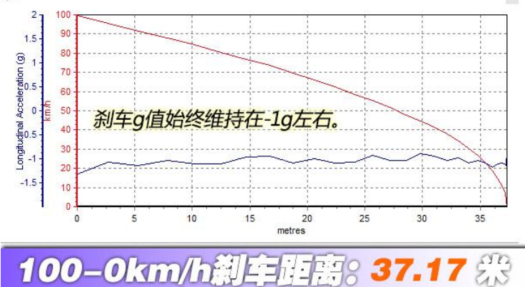 小鹏汽车P7刹车距离测试