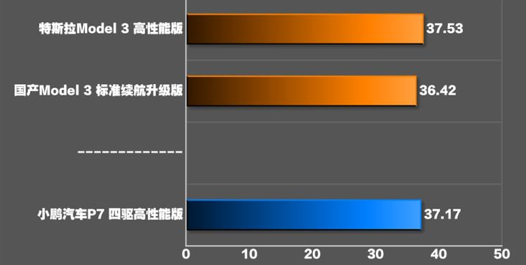 小鹏汽车P7刹车距离测试