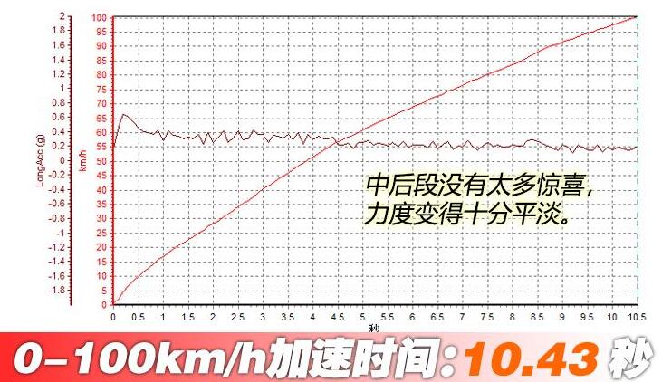 威兰达百公里加速几秒？威兰达百公里加速时间测试