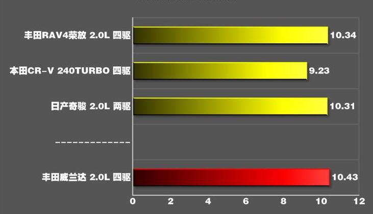 威兰达百公里加速几秒？威兰达百公里加速时间测试