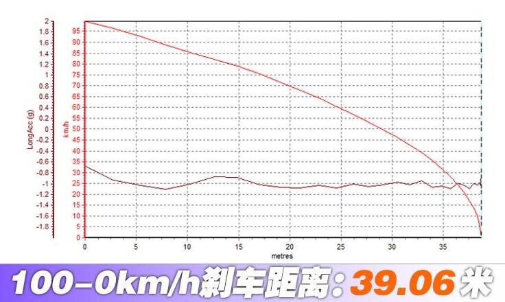 威兰达刹车距离几米？威兰达刹车性能测试