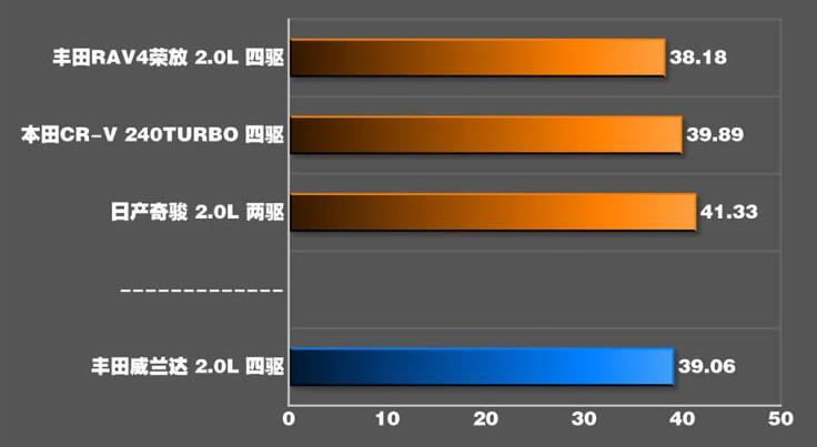 威兰达刹车距离几米？威兰达刹车性能测试