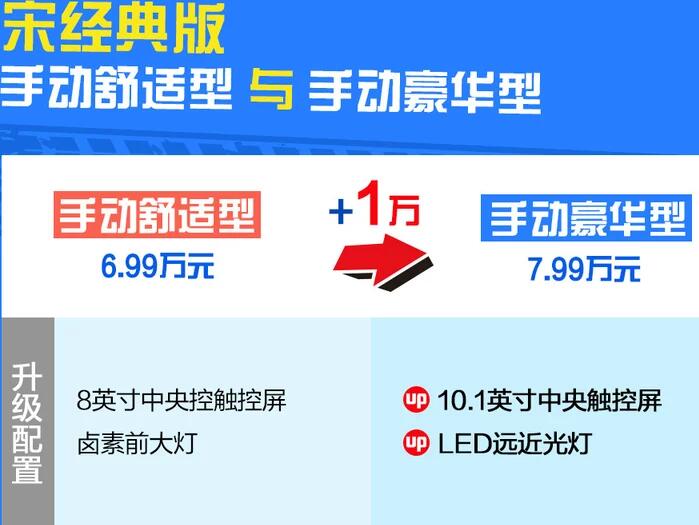 2020款宋经典版手动舒适型和手动豪华配置差异