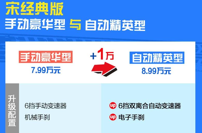 2020款宋经典版手动豪华型和自动精英型配置差异