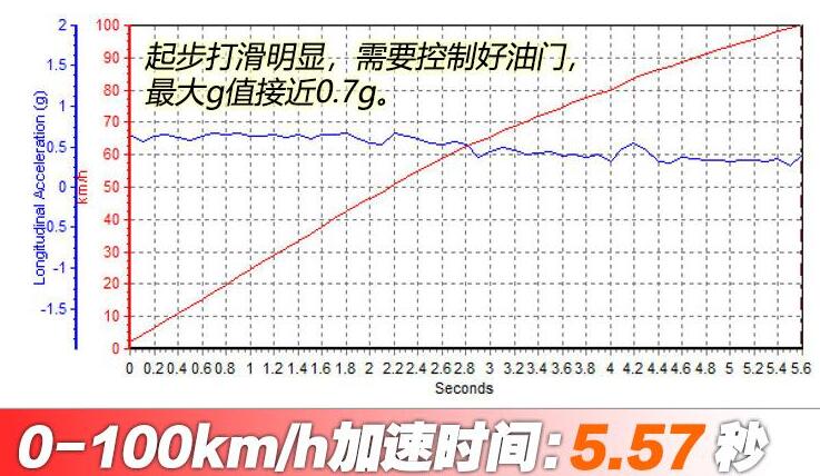 2020款宝马330iM运动曜夜百公里加速测试