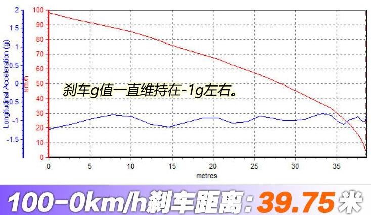 2020款宝马330iM运动曜夜刹车距离测试