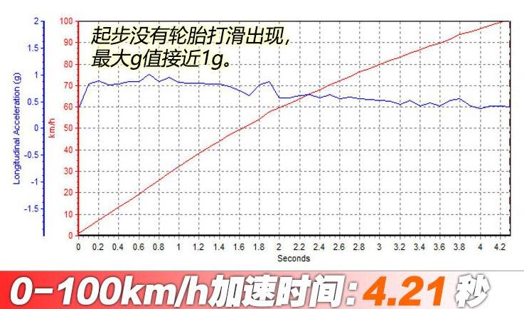 2020款宝马M340i旅行版百公里加速测试