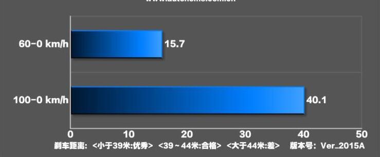 2020款宝马M340i旅行版刹车距离测试