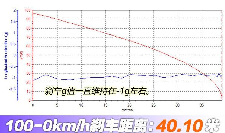 2020款宝马M340i旅行版刹车距离测试