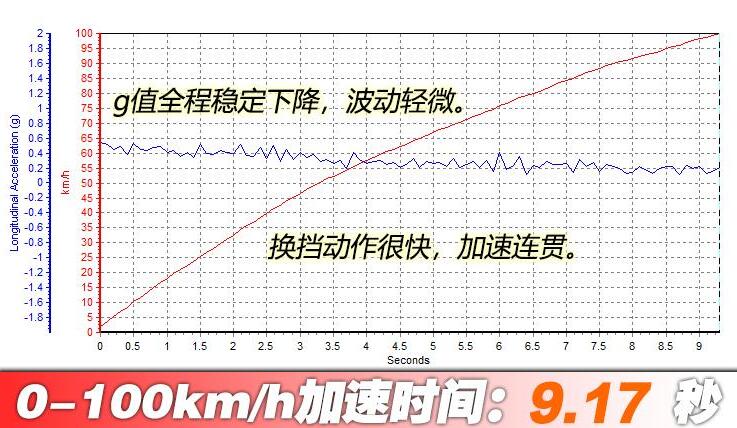 2020款奥迪A4Avant35TFSI百公里加速实测